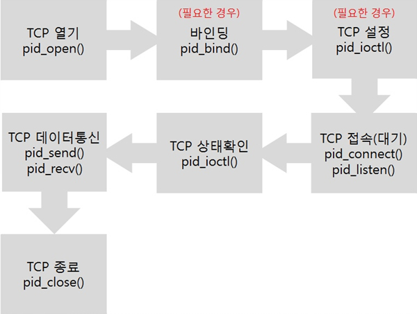 steps of using tcp